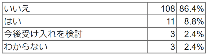 平日の朝の時間帯の児童の受け入れはしていますか。