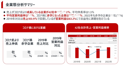 上場飲食企業42社の業績分析レポート(全60ページ)