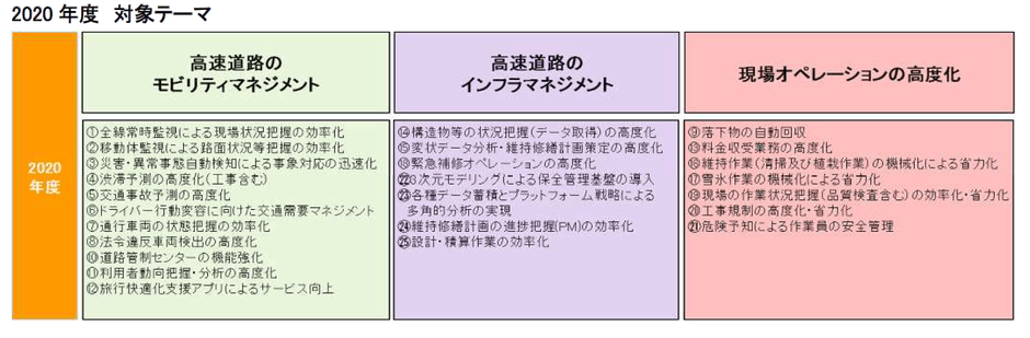2020年度 対象テーマ