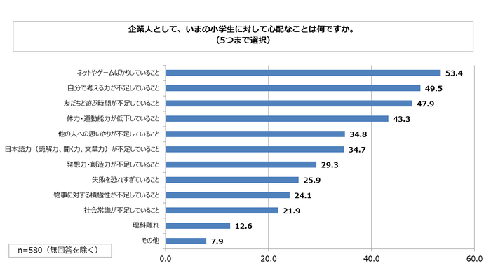 図表5.企業人として、いまの小学生に対して心配なことは何ですか。