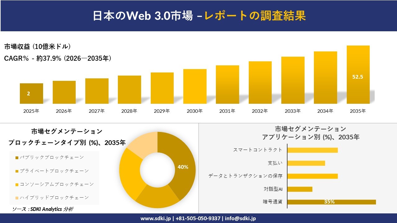日本のWeb 3.0市場:市場傾向、需要、成長分析、および2026-2035年の予測