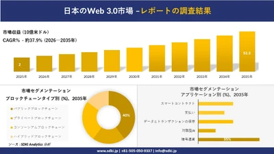 日本のWeb 3.0市場：市場傾向、需要、成長分析、および2026－2035年の予測