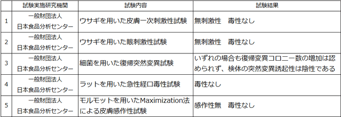 安全性試験結果