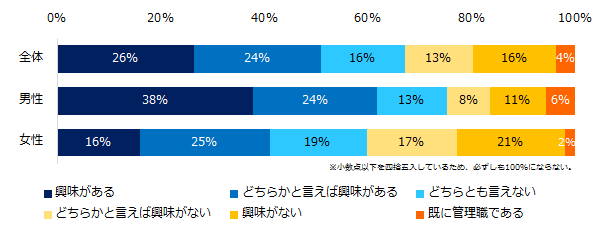 管理職になることに興味はありますか?(男女別)