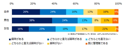 1万人が回答！管理職への志望度調査 男性の6割、女性の4割が管理職に 「興味がある」と回答。  管理職に興味がある理由は、「自己成長」、 興味がない理由は、「不向きだと思うから」。