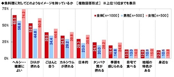 魚料理に対してどのようなイメージを持っているか