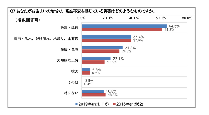 不安に感じている災害