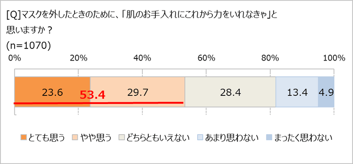 脱マスクに向け肌の手入れをする？