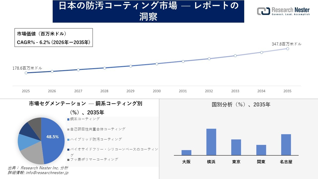 日本の防汚コーティング市場