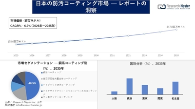 日本の防汚コーティング市場