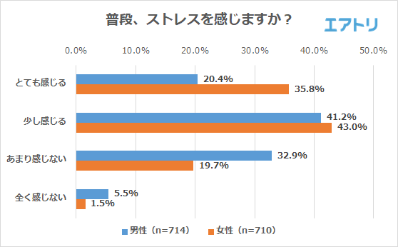 普段、ストレスを感じますか？