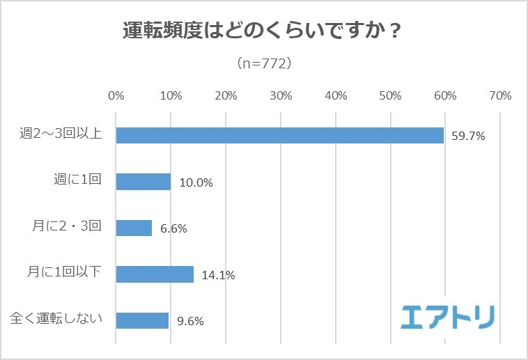 【図1】運転頻度