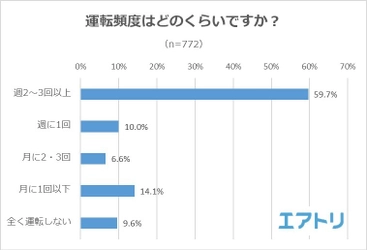 運転に「自信がある」人の方が事故を起こし＆巻き込まれやすいことが判明 迷惑な運転ランキング、「ゆっくりすぎる運転」「煽り運転」を抑えて、 「急な車線変更、割り込み」が1位