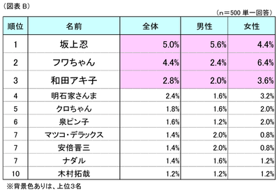 図表B
