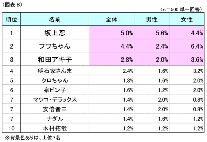 図表B