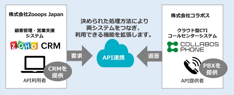 手間のかかる通話内容の聞き起こし作業や分析プロセスを簡単に　 クラウド型CTIコールセンターシステム「COLLABOS PHONE」と 顧客管理・営業支援システム「Zoho CRM」のAPI連携を開始