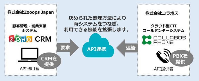 API連携のイメージ図