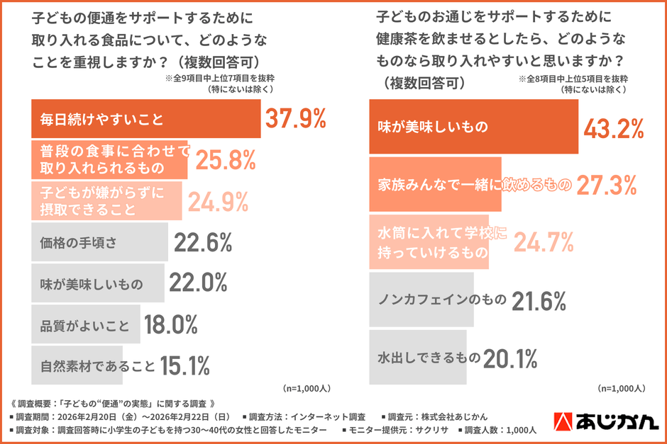便通サポート食品の重視するポイント／取り入れやすい健康茶