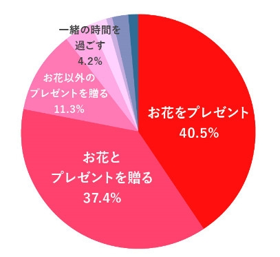 【贈る人】今年の母の日にはどんなことをしようと思いますか？