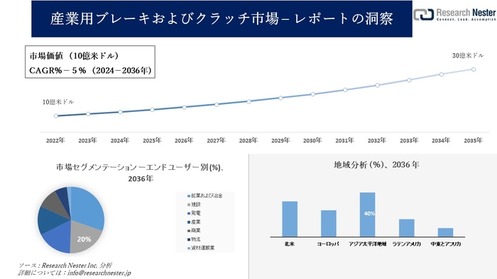 産業用ブレーキおよびクラッチ市場
