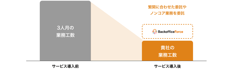 雇用に頼らないバックオフィスの実現イメージ