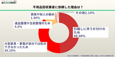 不用品回収を依頼した理由 半数が「引越しの片付け」をきっかけに利用