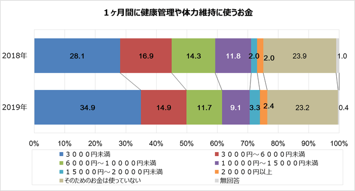 図6 1ヶ月間に健康管理や体力維持に使うお金