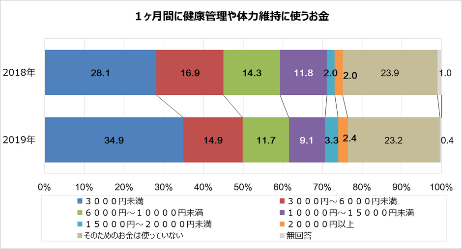 図6 1ヶ月間に健康管理や体力維持に使うお金