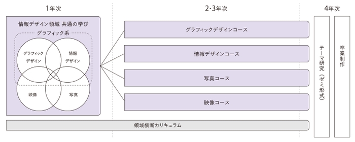 02＿情報デザイン領域＜学びの図＞