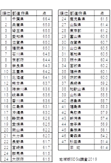 都道府県満足度ランキング