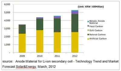 世界のリチウムイオン二次電池用アノード材料市場は、2012年に4億6,900万ドルの規模へ