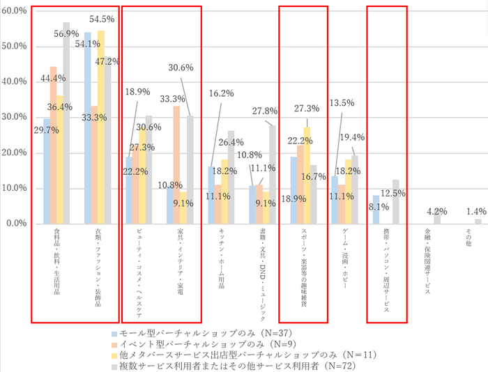 図6. サービス分類別バーチャルショップで購入・購入検討した商品