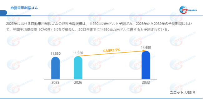 データ出典：QYResearch発行のレポート「自動車用制振ゴム―グローバル市場シェアとランキング、売上・需要予測（2026～2032）」。連絡先：japan@qyresearch.com
