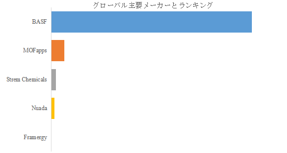 上記の図表／データは、YHResearchの最新レポート「グローバル金属有機構造体のトップ会社の市場シェアおよびランキング 2025」