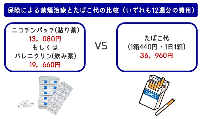 保険による禁煙治療とたばこ代の比較(いずれも12週分の費用)