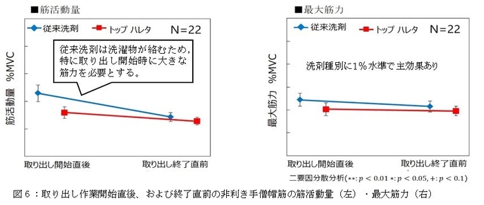 図6：取り出し作業開始直後、および終了直前の非利き手僧帽筋の筋活動量(左)・最大筋力(右)