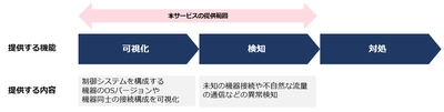 【NTT Com】生産ラインなどを支える制御システムのセキュリティリスクを可視化・検知する「WideAngle プロフェッショナルサービス OsecT」を提供開始
