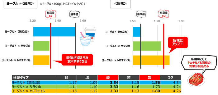 検証結果:ヨーグルト(プレーン)