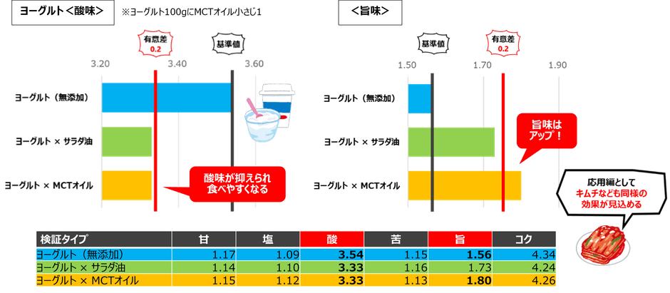 検証結果：ヨーグルト(プレーン)