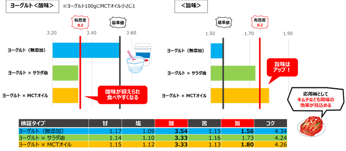 検証結果：ヨーグルト(プレーン)