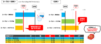 検証結果:ヨーグルト(プレーン)