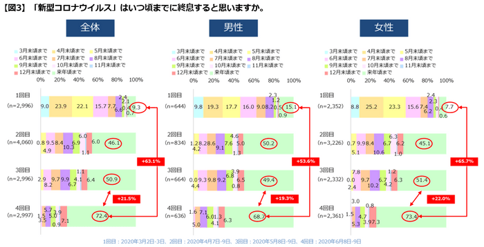 【図３】いつ頃までに終息すると思いますか