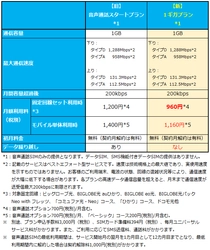2020年 オリコン顧客満足度(R)調査 格安SIM第1位獲得　 BIGLOBEモバイルに「1ギガプラン」を追加　 ～月額960円からの音声通話・SMS・データ通信対応プラン～
