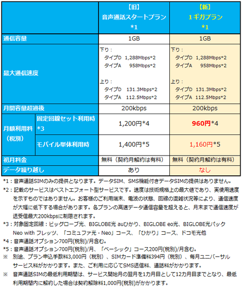 1ギガプラン 比較表