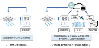 屋内環境予測AIを用いた空調最適制御サービス導入について