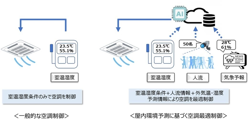 屋内環境予測AIを用いた空調最適制御サービス導入について