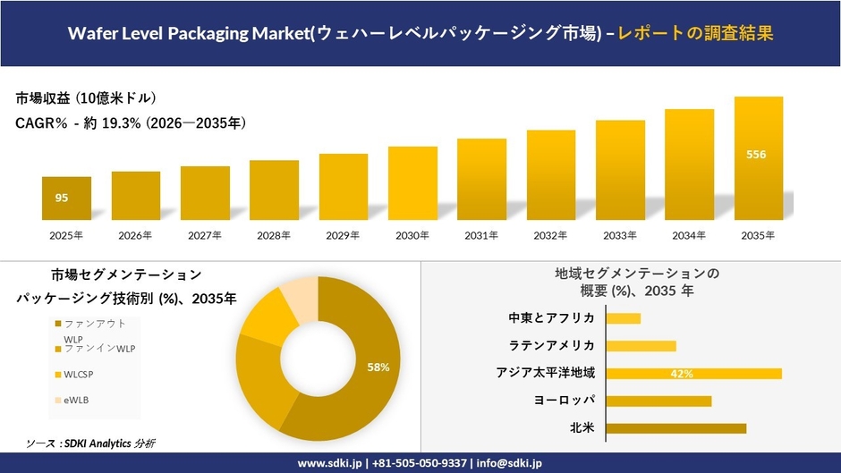 ウェハーレベルパッケージング市場規模推移、セグメンテーション、地域別分析
