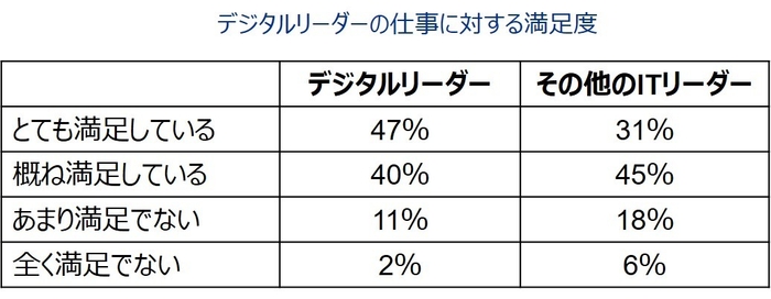 デジタルリーダーの仕事に対する満足度