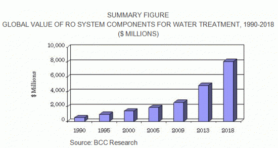 世界の水処理向け逆浸透(RO)システムコンポーネント市場