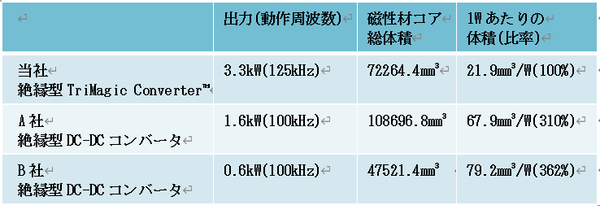 図２. 磁性体部品総サイズ比較例